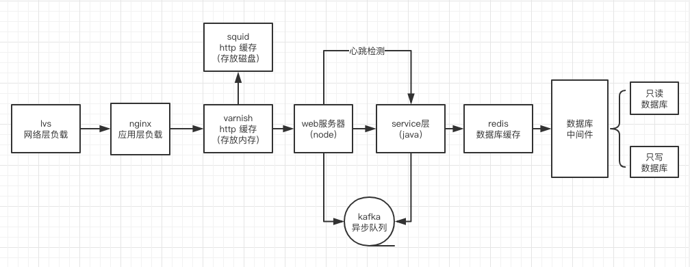 node后端