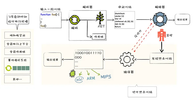 V8 执行一段 JavaScript 的流程图