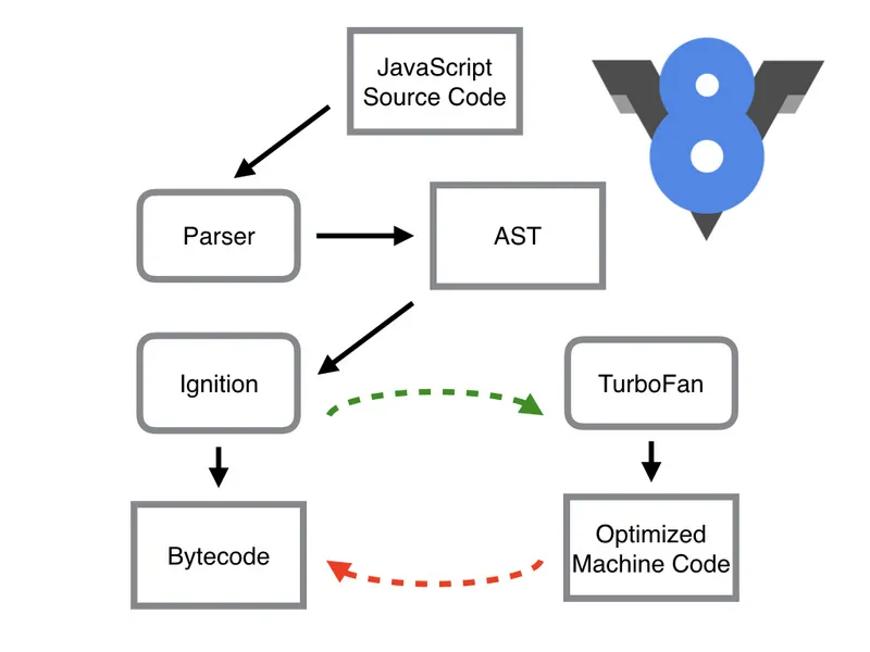 Parser，Ignition 以及 TurboFan 可以将 JS 源码编译为汇编代码，其流程图如下：